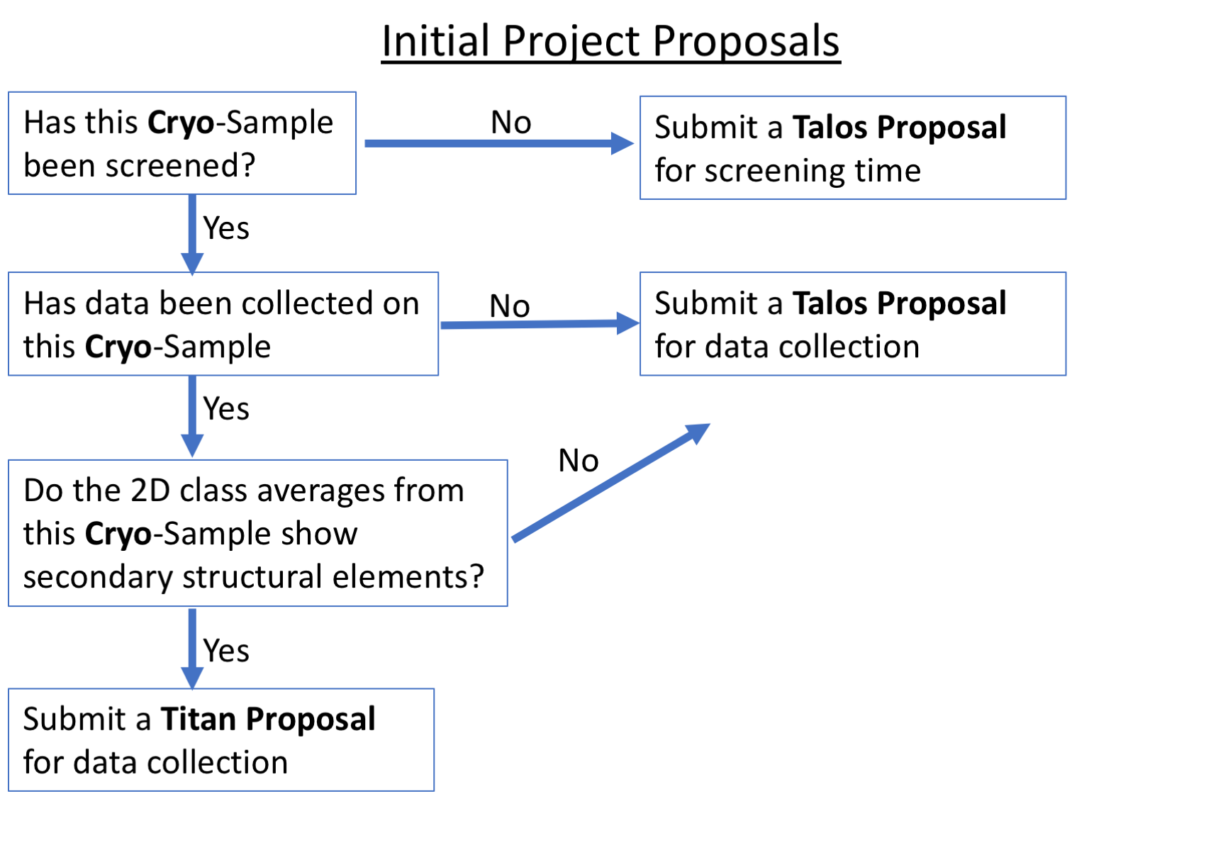 proposal flow chart